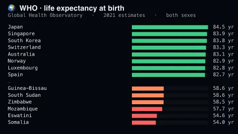 Life Expectancy Gap screensaver — Thirty-three years, top to bottom.