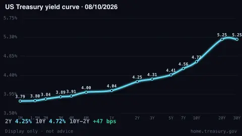 Yield Curve screensaver — The Treasury curve, live.