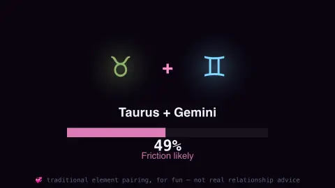 Zodiac Compatibility Wheel screensaver — Two signs, spun together.